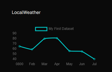 Chart with junk data